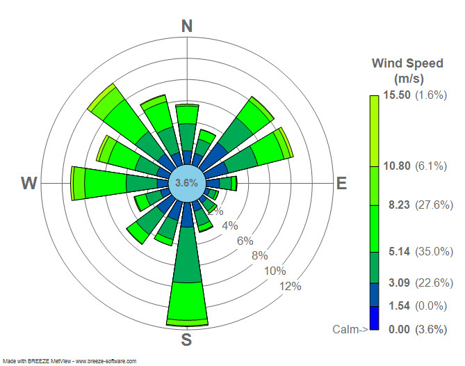 This is wind rose plot for LaGuardia Airport (LGA), New York